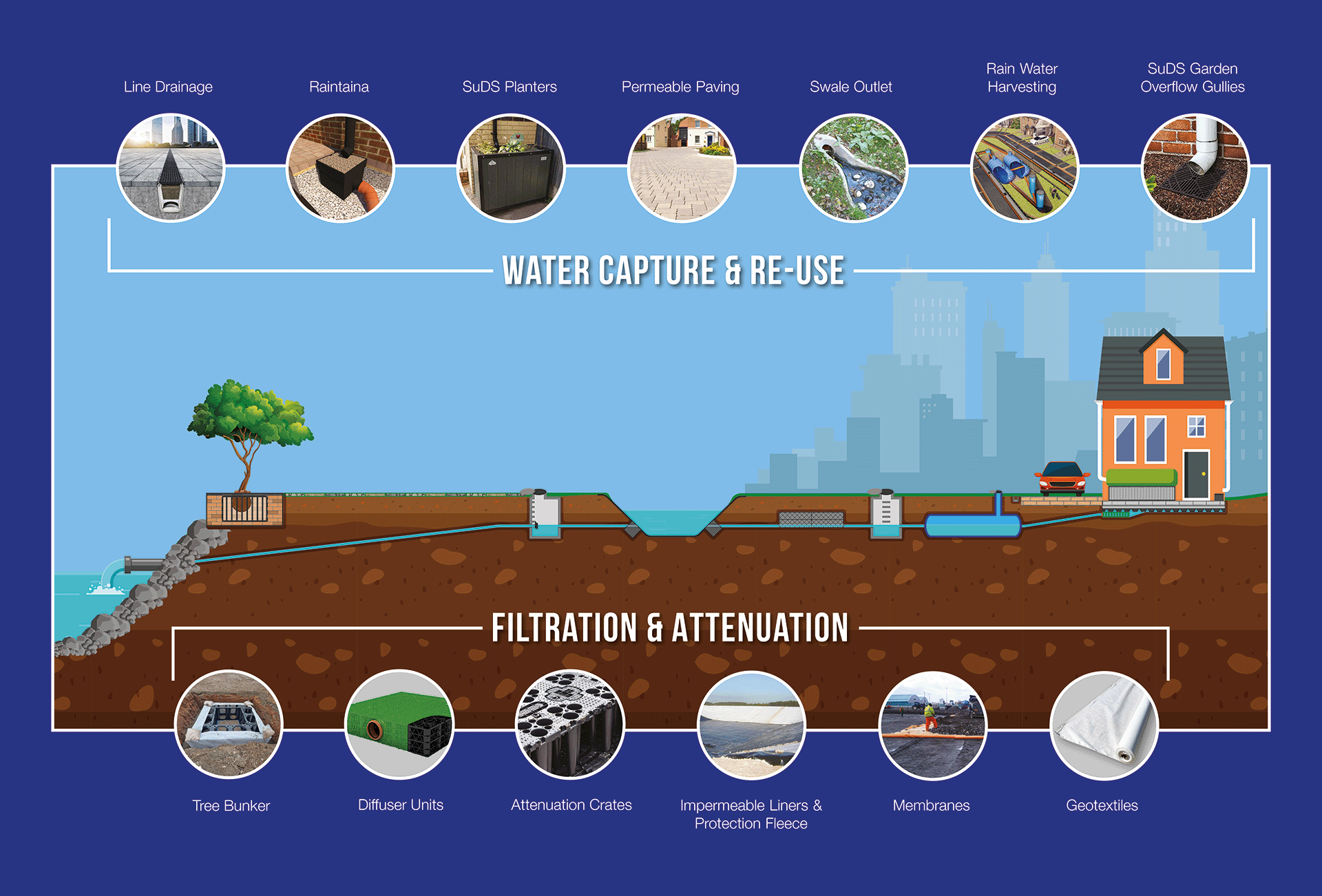 Sustainable Urban Drainage